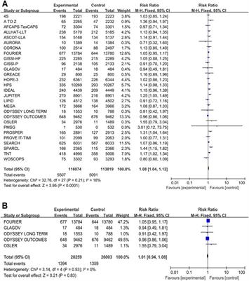 Efficacy and Safety of Lipid-Lowering Drugs of Different Intensity on Clinical Outcomes: A Systematic Review and Network Meta-Analysis